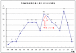 年齢別